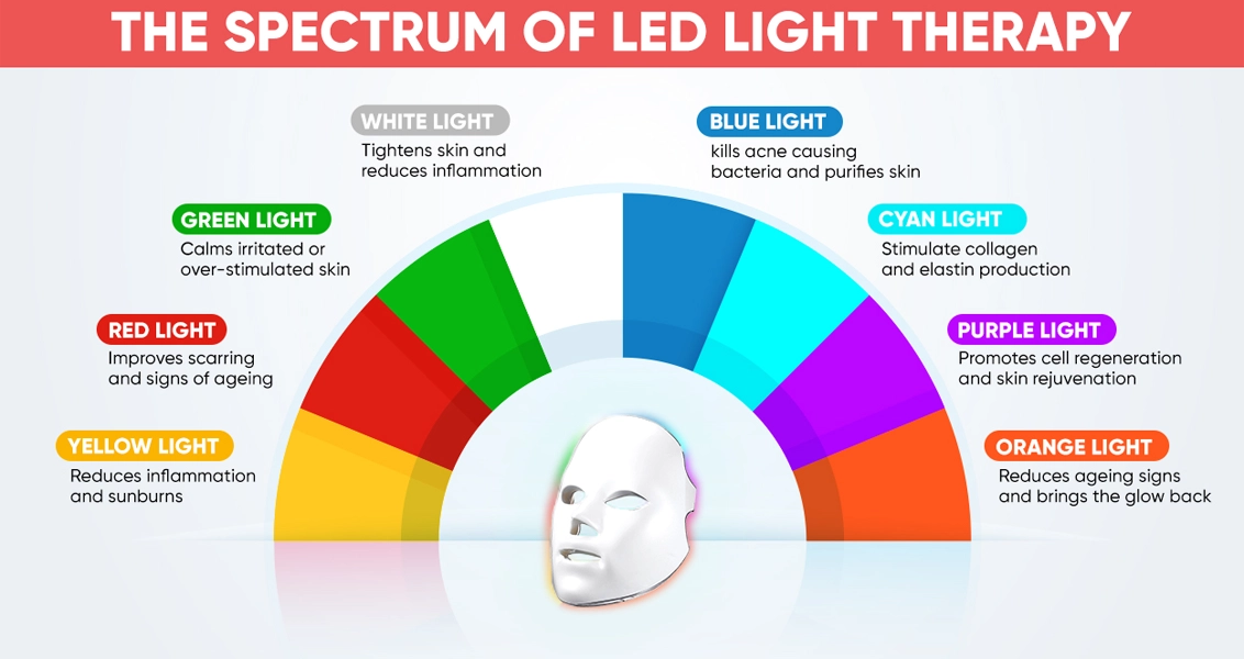 Seven LED modes: Red, Blue, Yellow, Green, Purple, Cyan and White